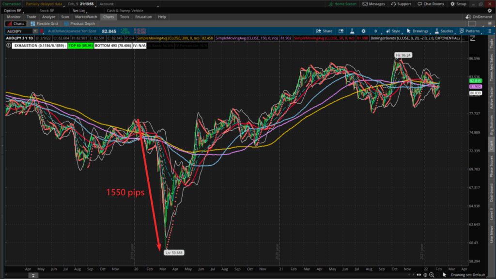 aud-jpy chart 1550 pips drop