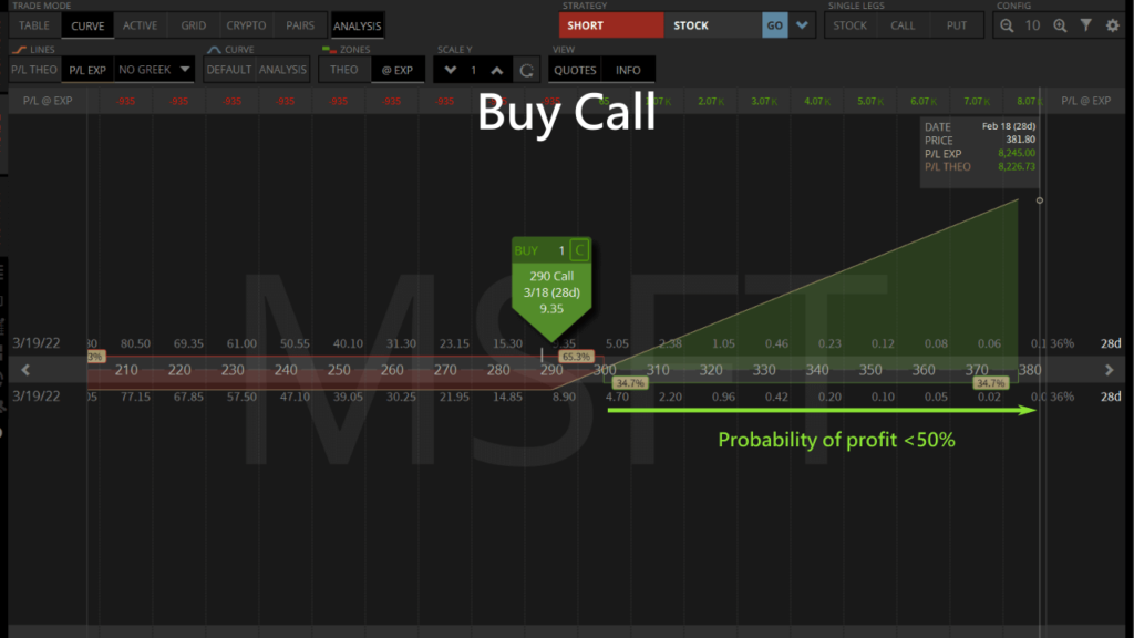 bullish buy call probability of profit