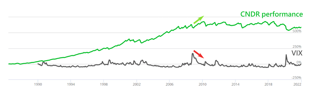 cndr performance vs vix