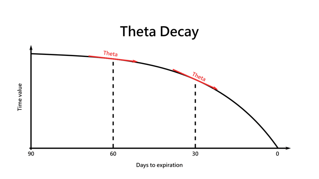 theta decay