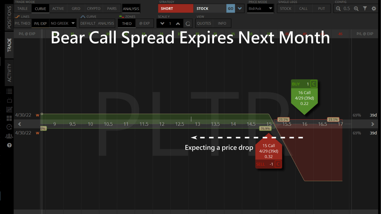 bear call spread expires next month