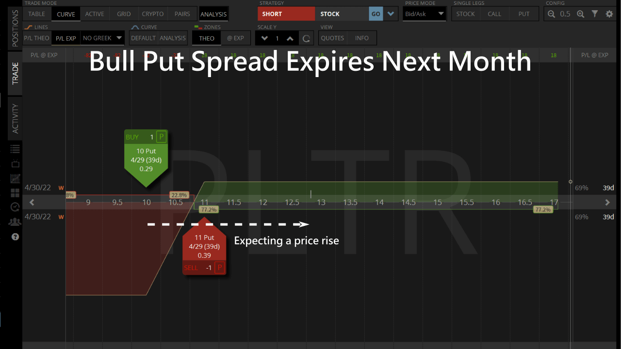 bull put spread expires next month