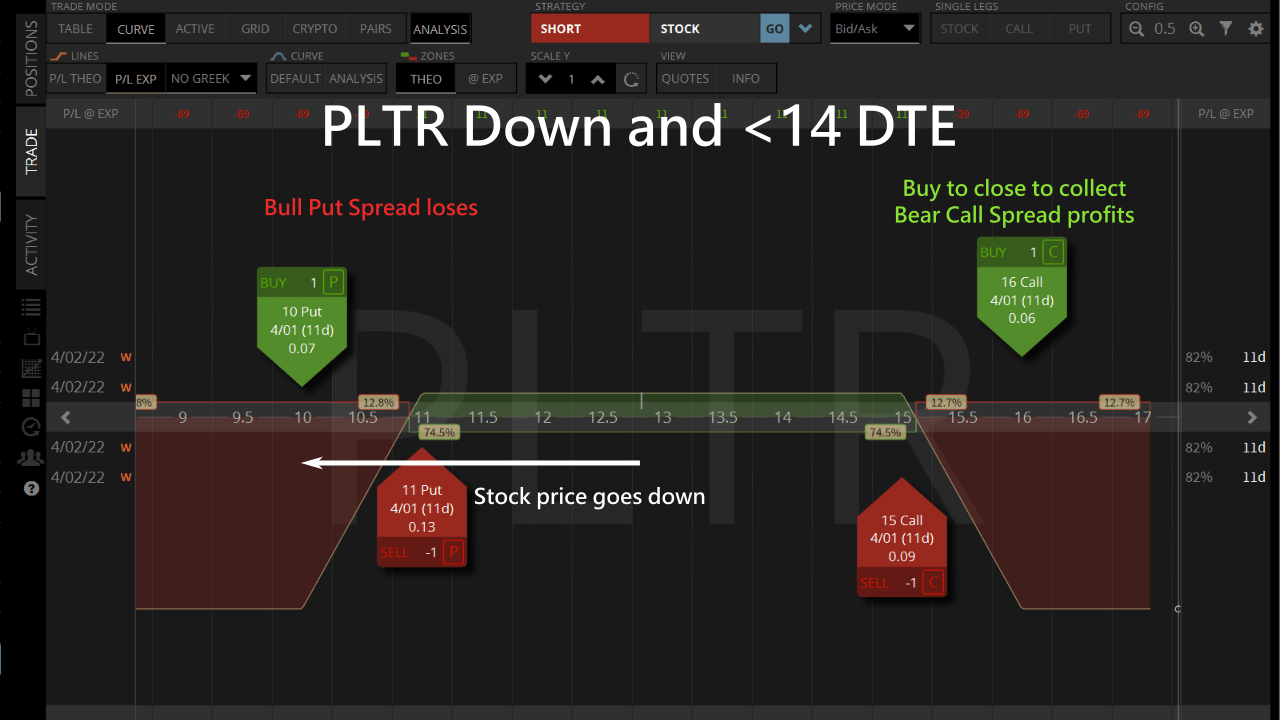 call spread profit at 11 dte