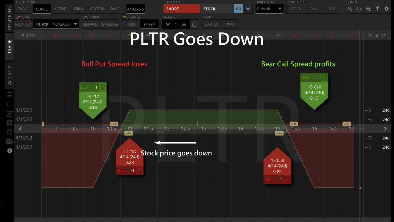 call spread profit put spread loss