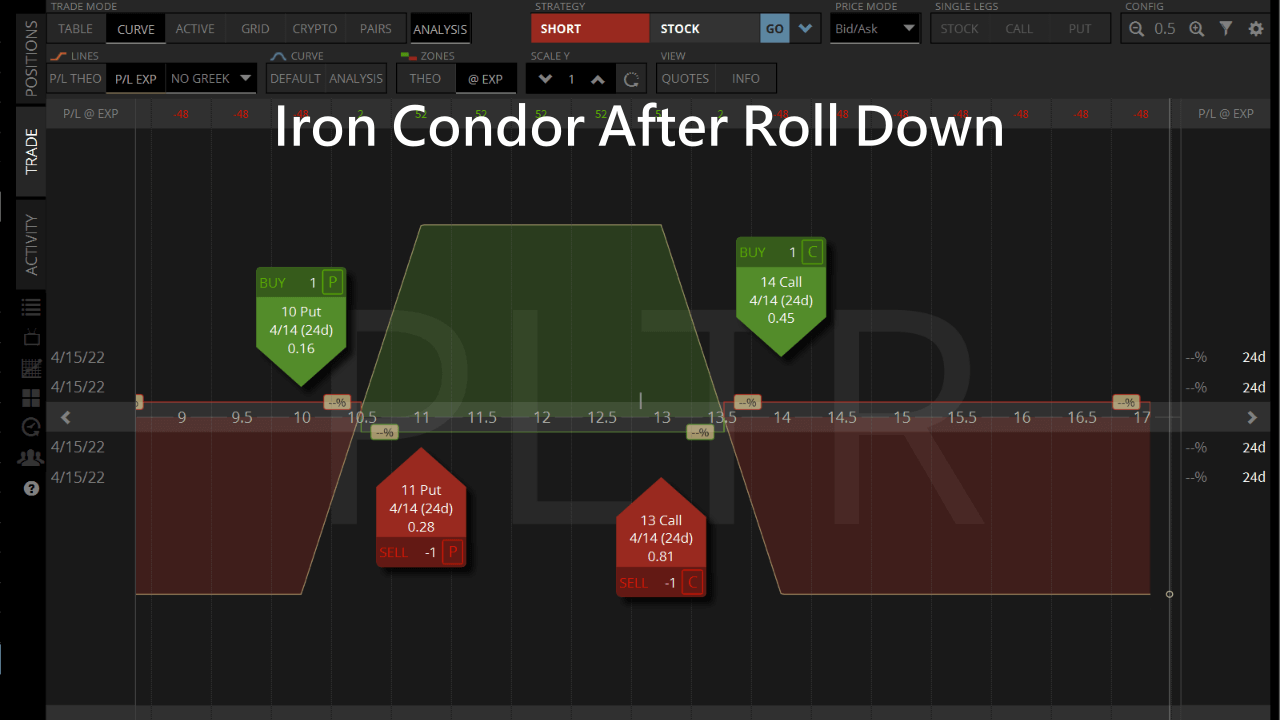 iron condor after roll down