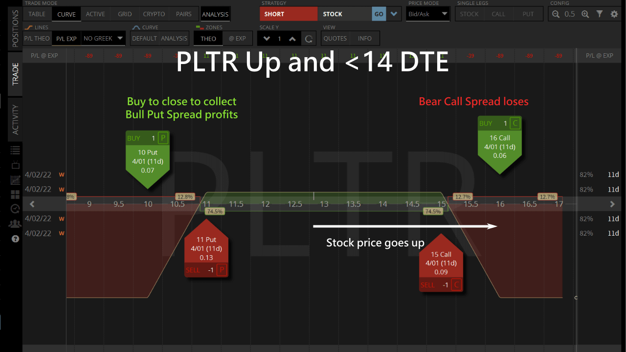 put spread profit at 11 dte