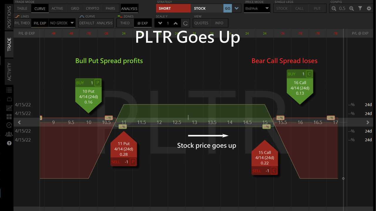 put spread profit call spread loss