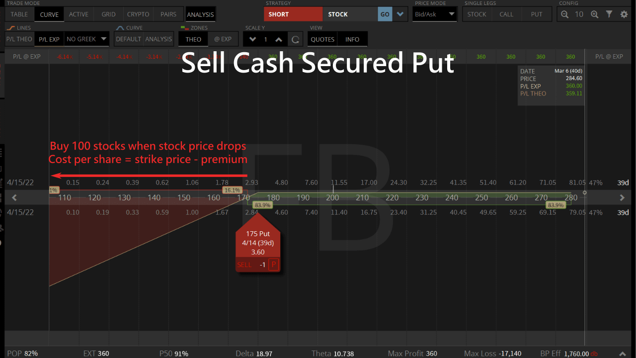 sell cash secured put cost per share