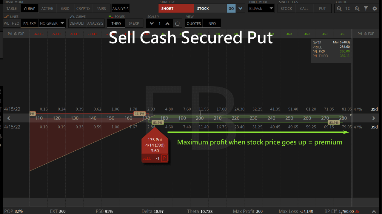 sell cash secured put profit
