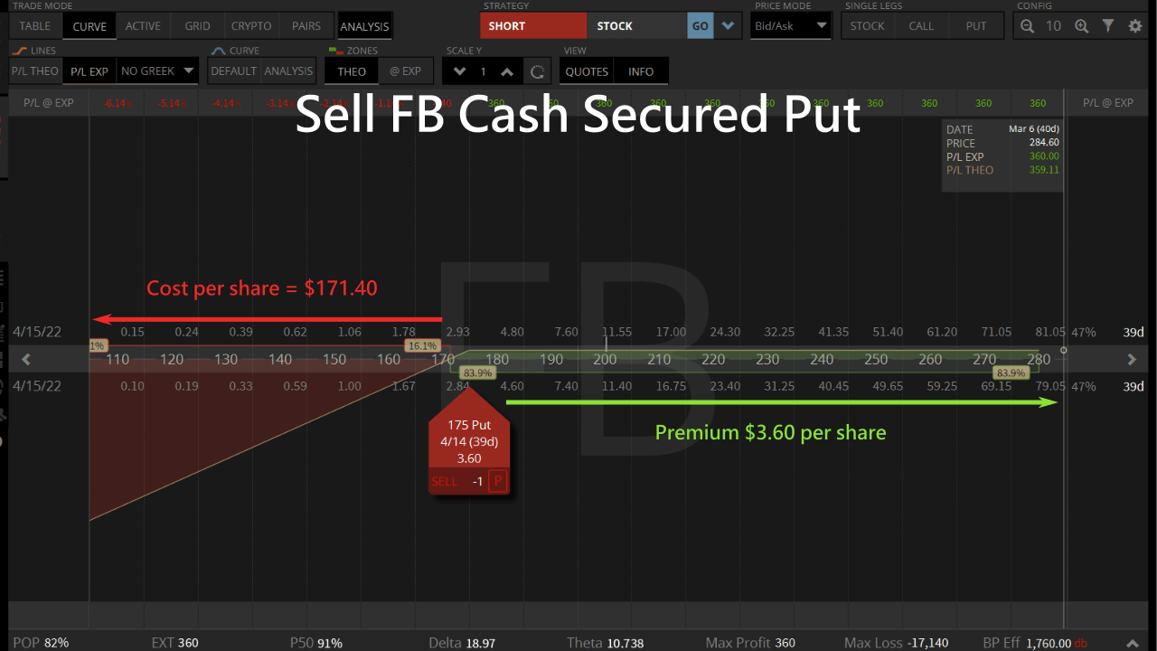 sell fb cash secured put
