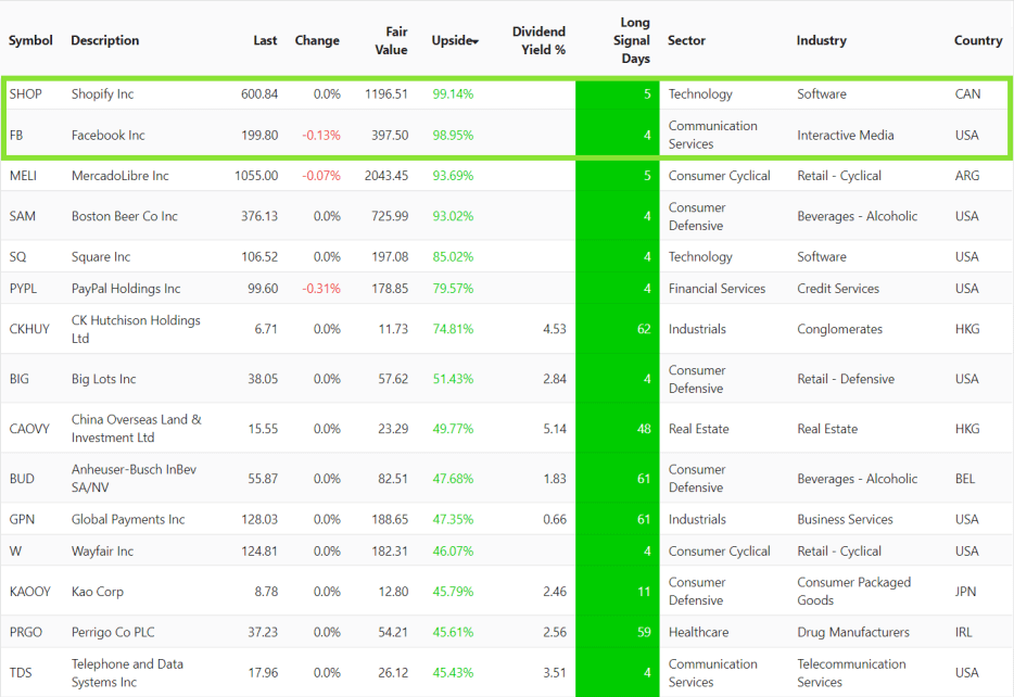 trending bullish stocks shop fb