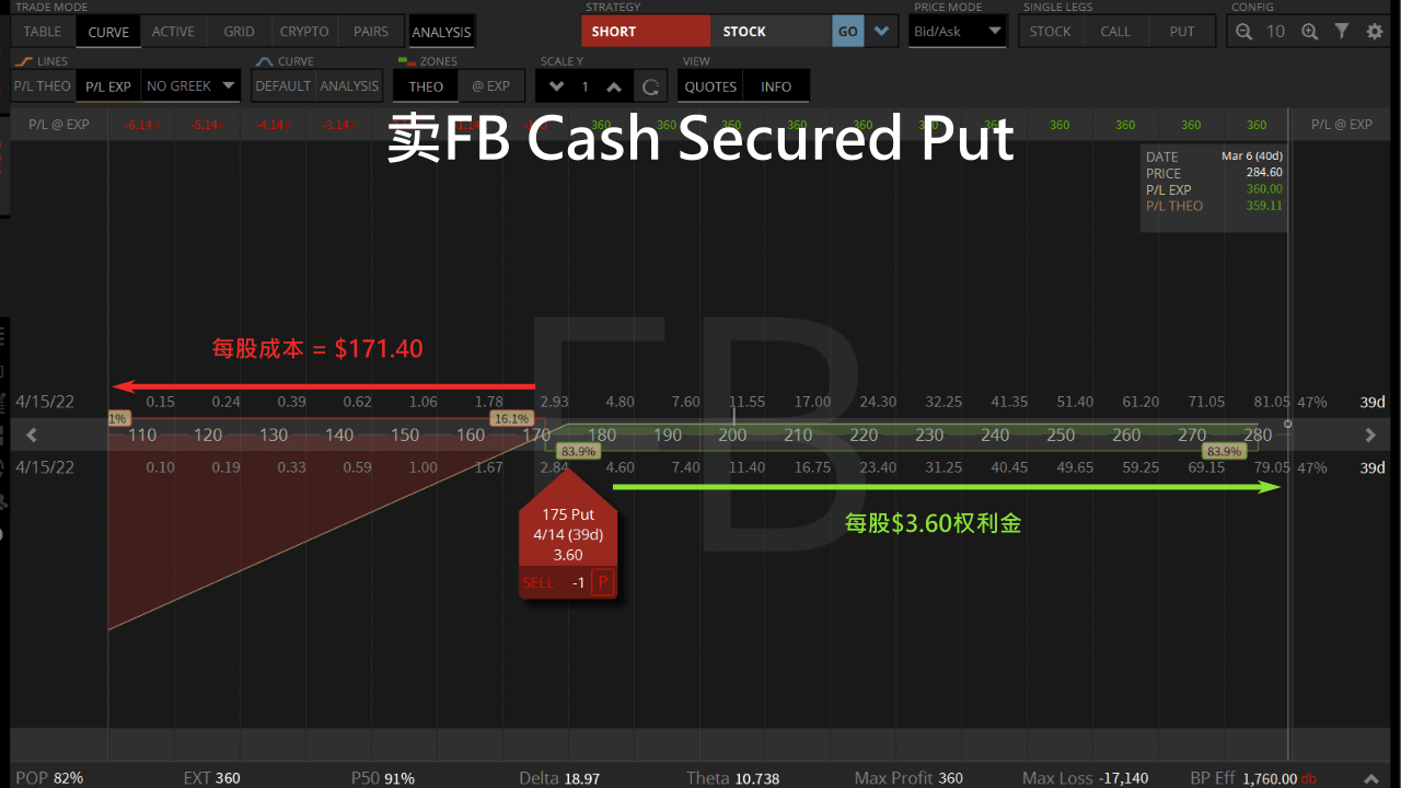 卖fb cash secured put