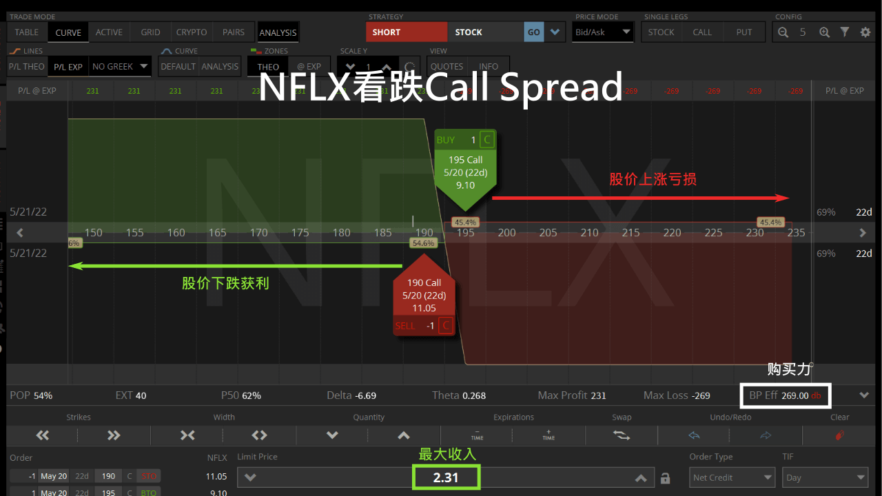 卖Credit Spread垂直价差的最佳补救方式- 斜杠投资达人
