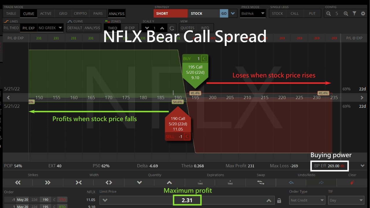 netflix bear call spread