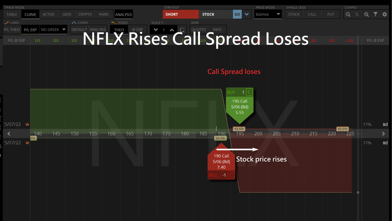 netflix call spread loss