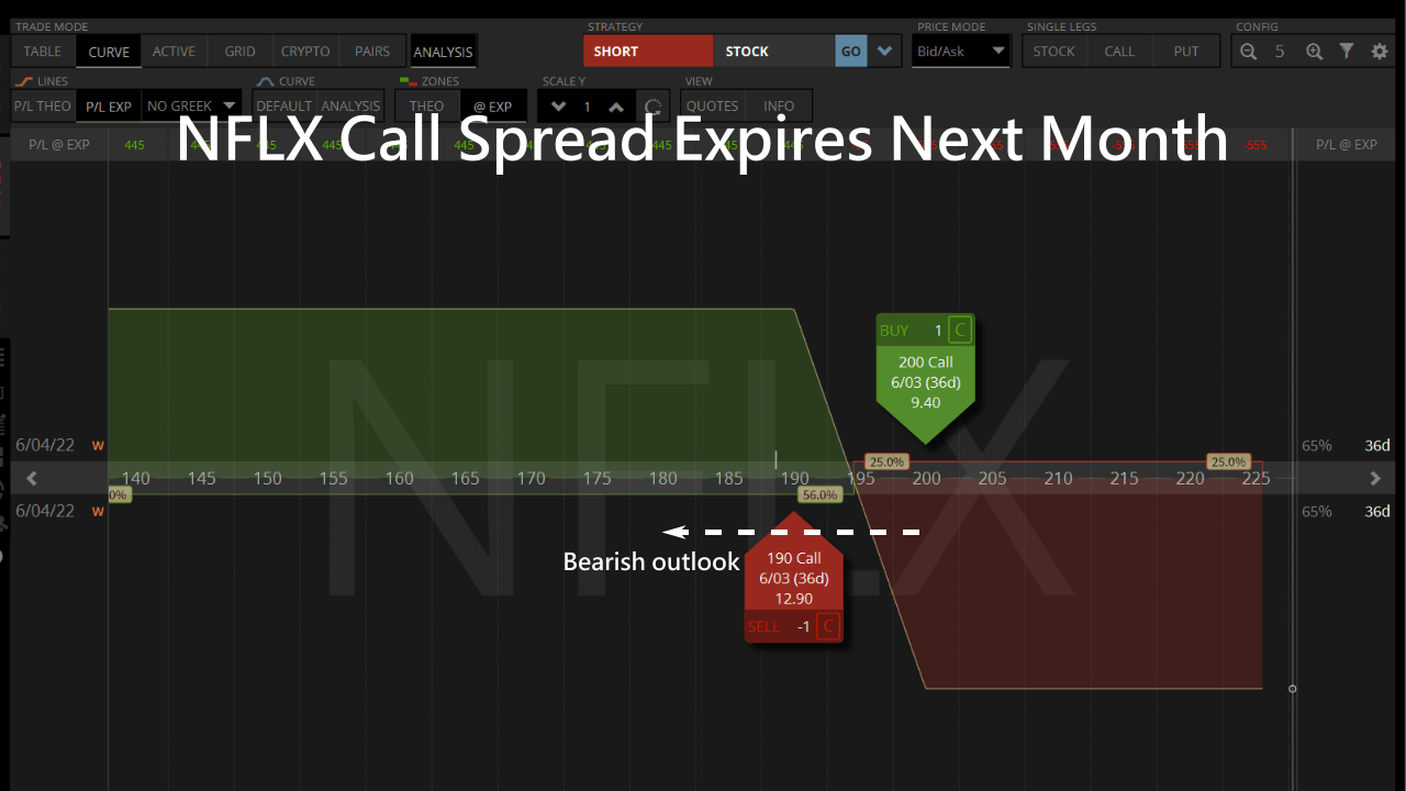 netflix call spread next month