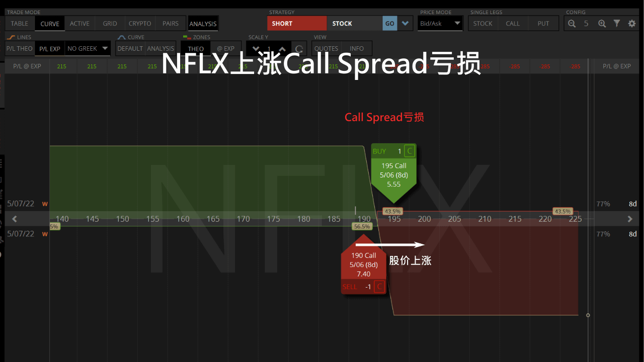 netflix call spread亏损