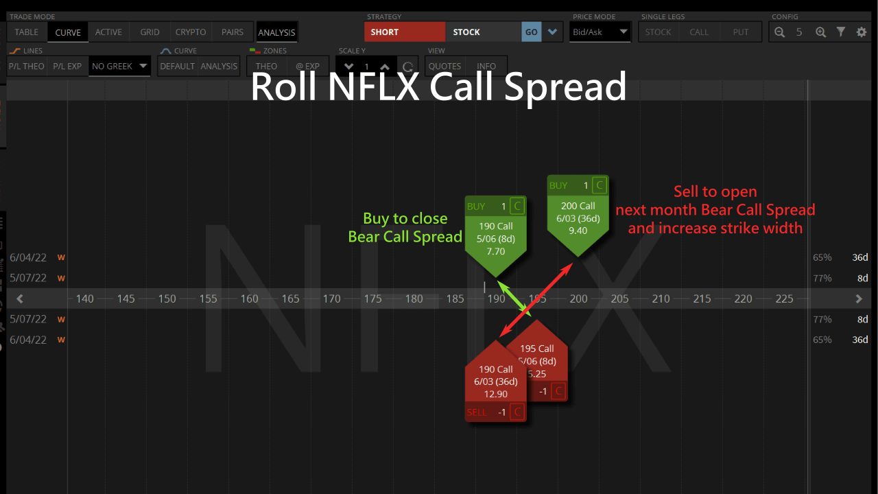 roll netflix call spread