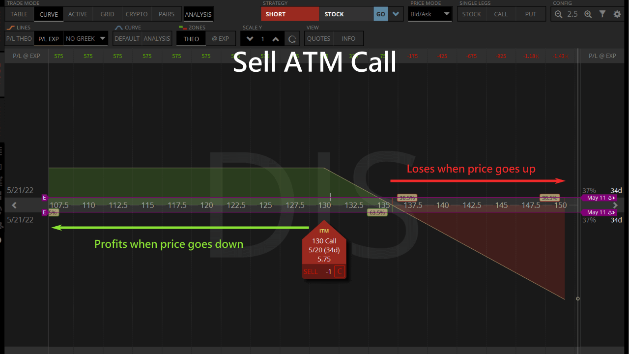 sell atm call
