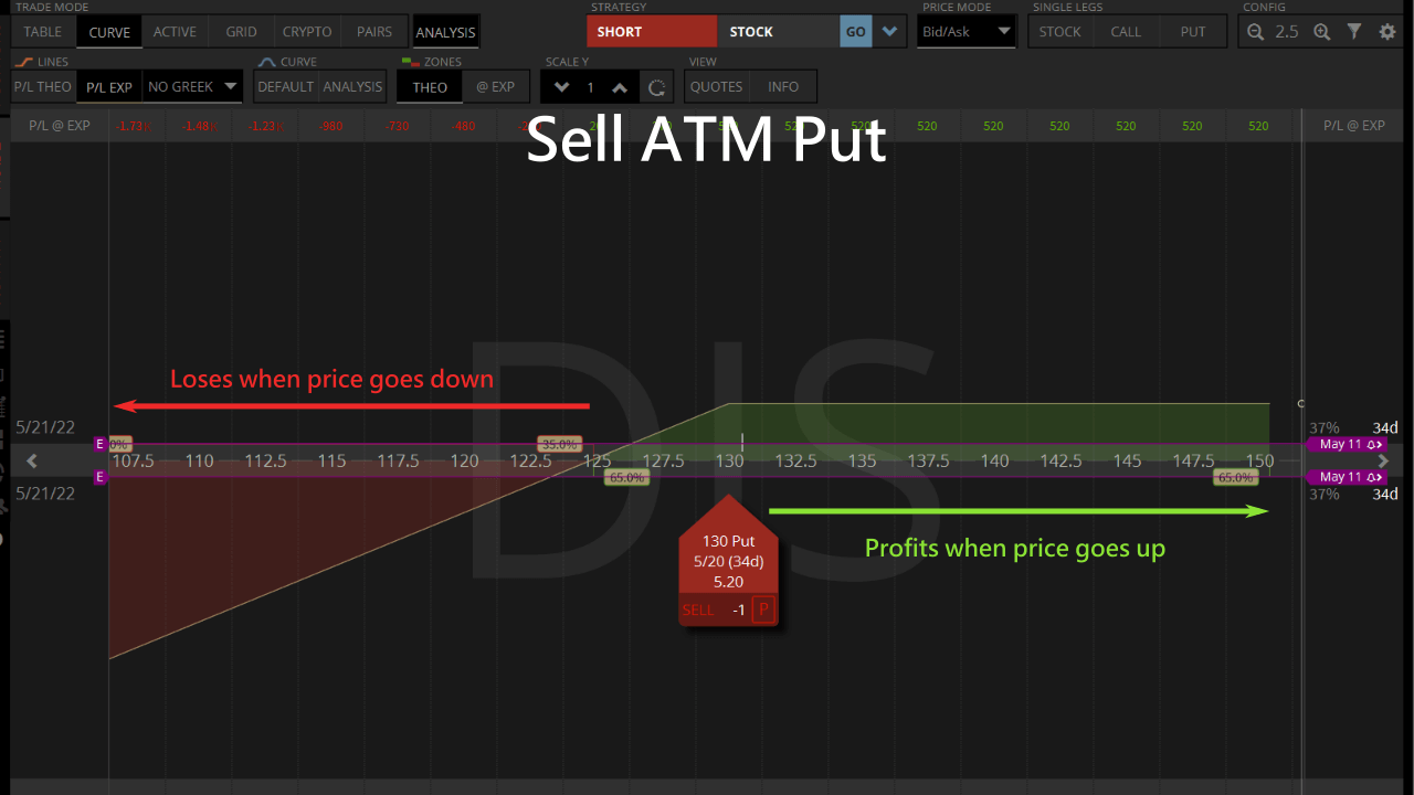 sell atm put