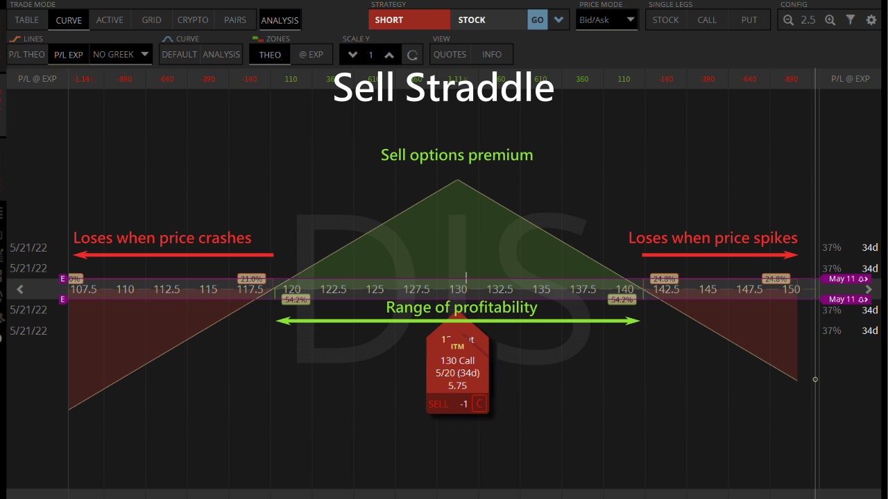 sell straddle
