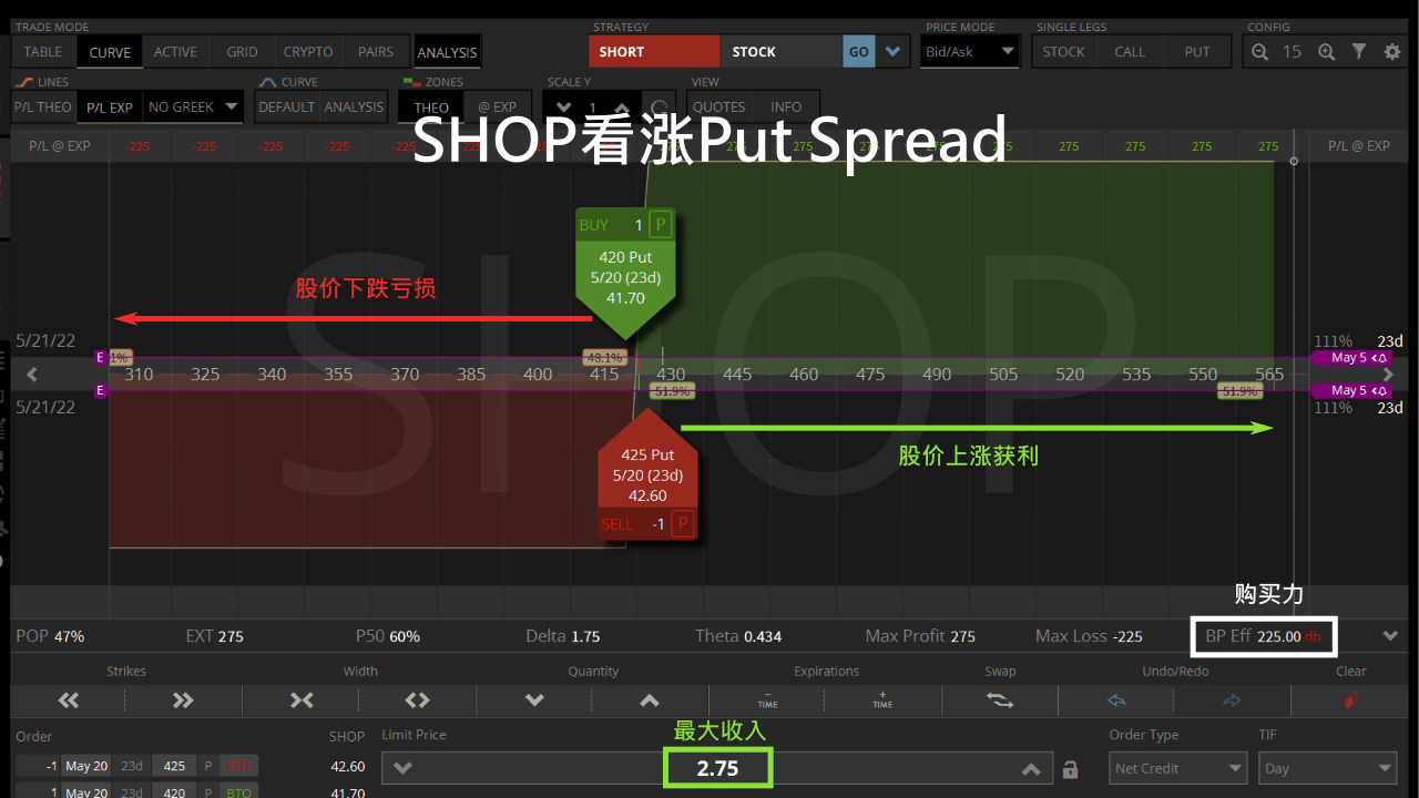 卖Credit Spread垂直价差的最佳补救方式- 斜杠投资达人
