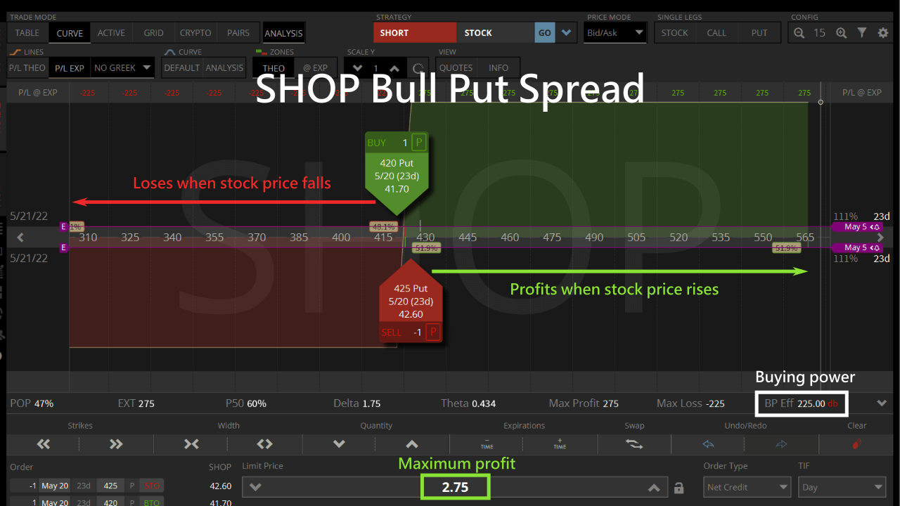shopify bull put spread