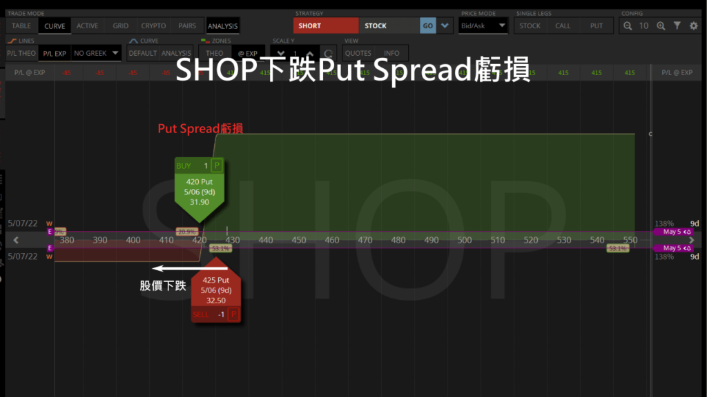 shopify put spread亏损