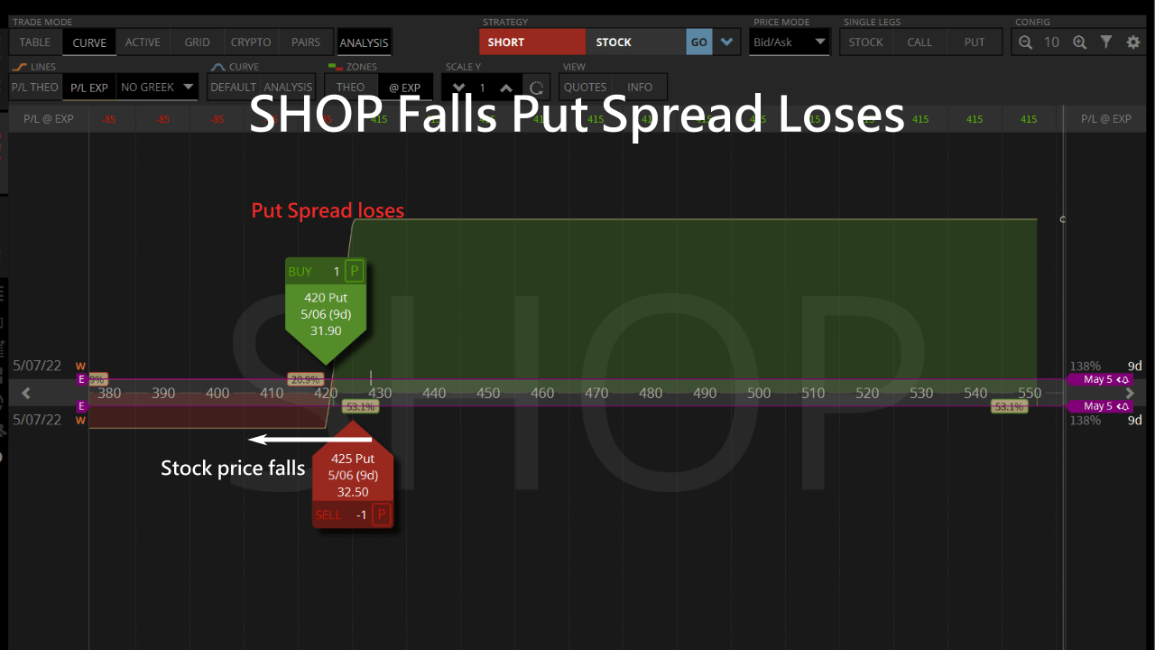 shopify put spread loss