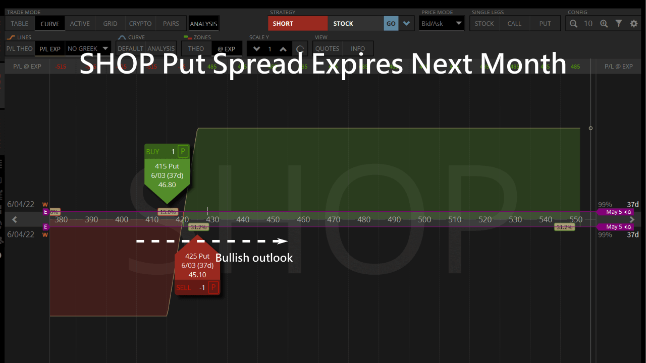 shopify put spread next month