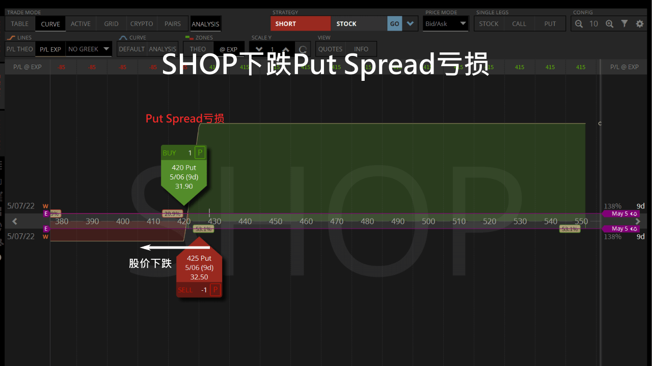 shopify put spread亏损