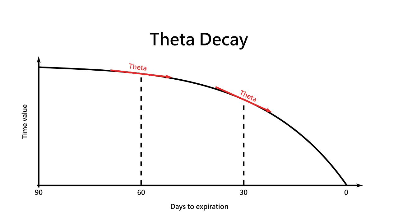 theta decay