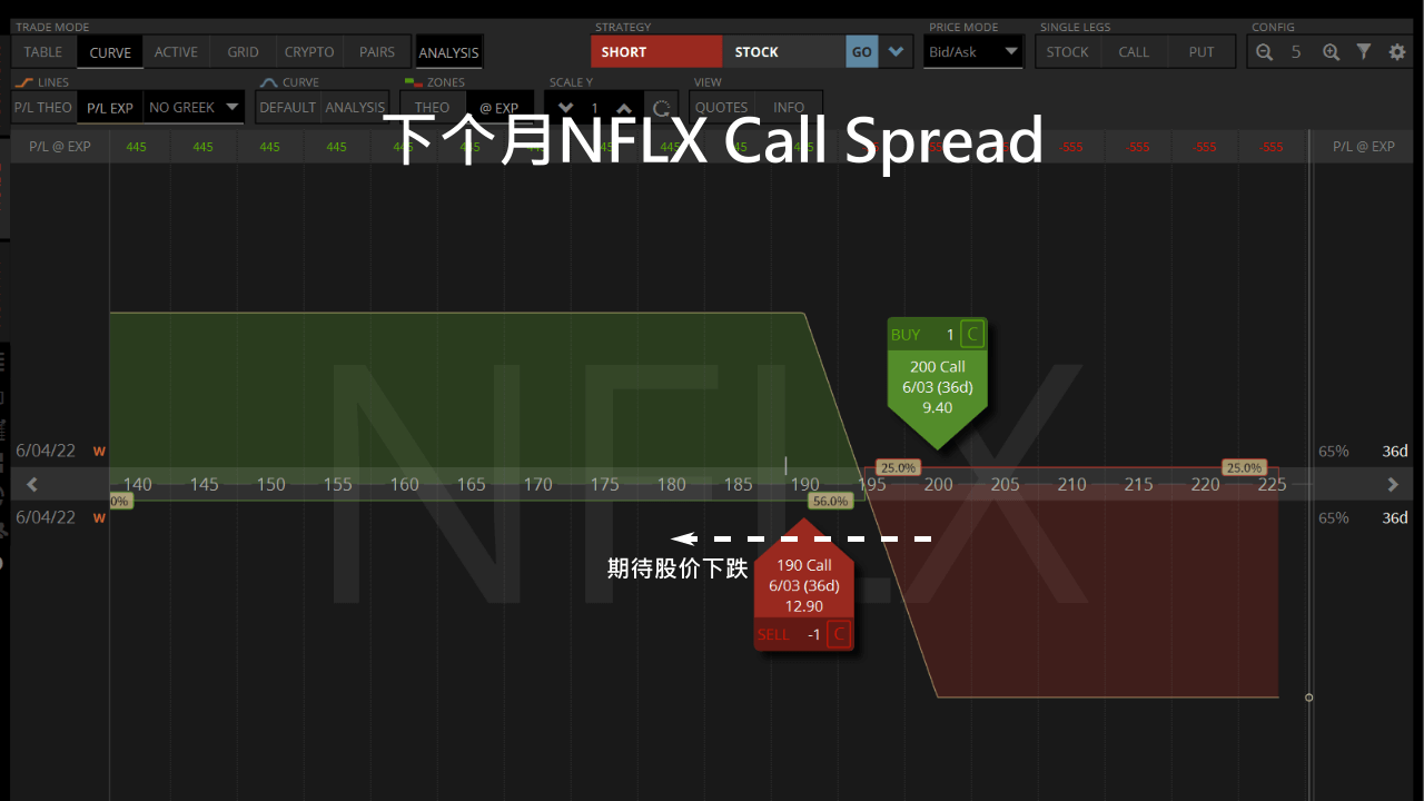 下个月netflix call spread