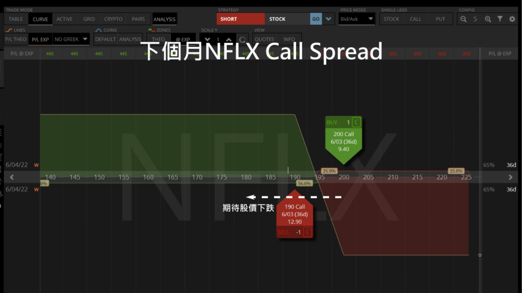 下個月netflix call spread