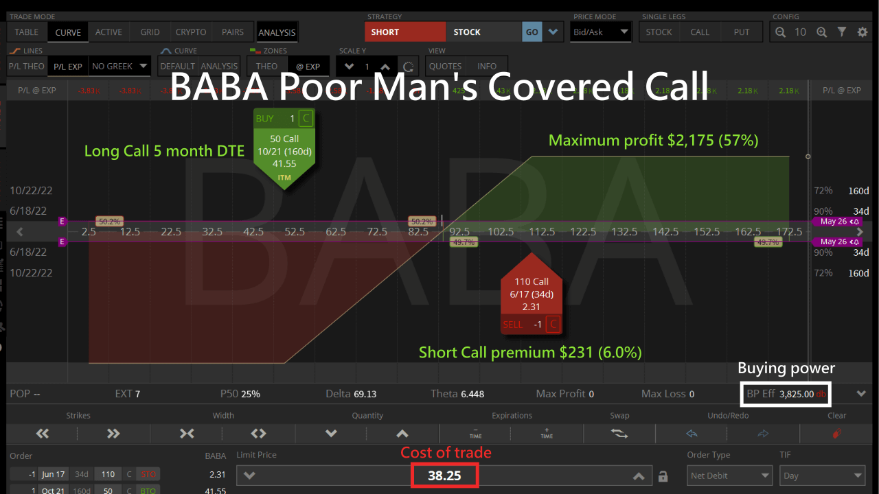 baba poor man's covered call