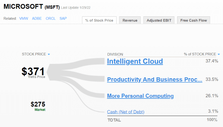 msft trefis price