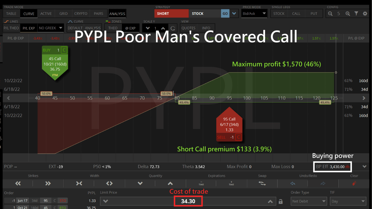 pypl poor man's covered call