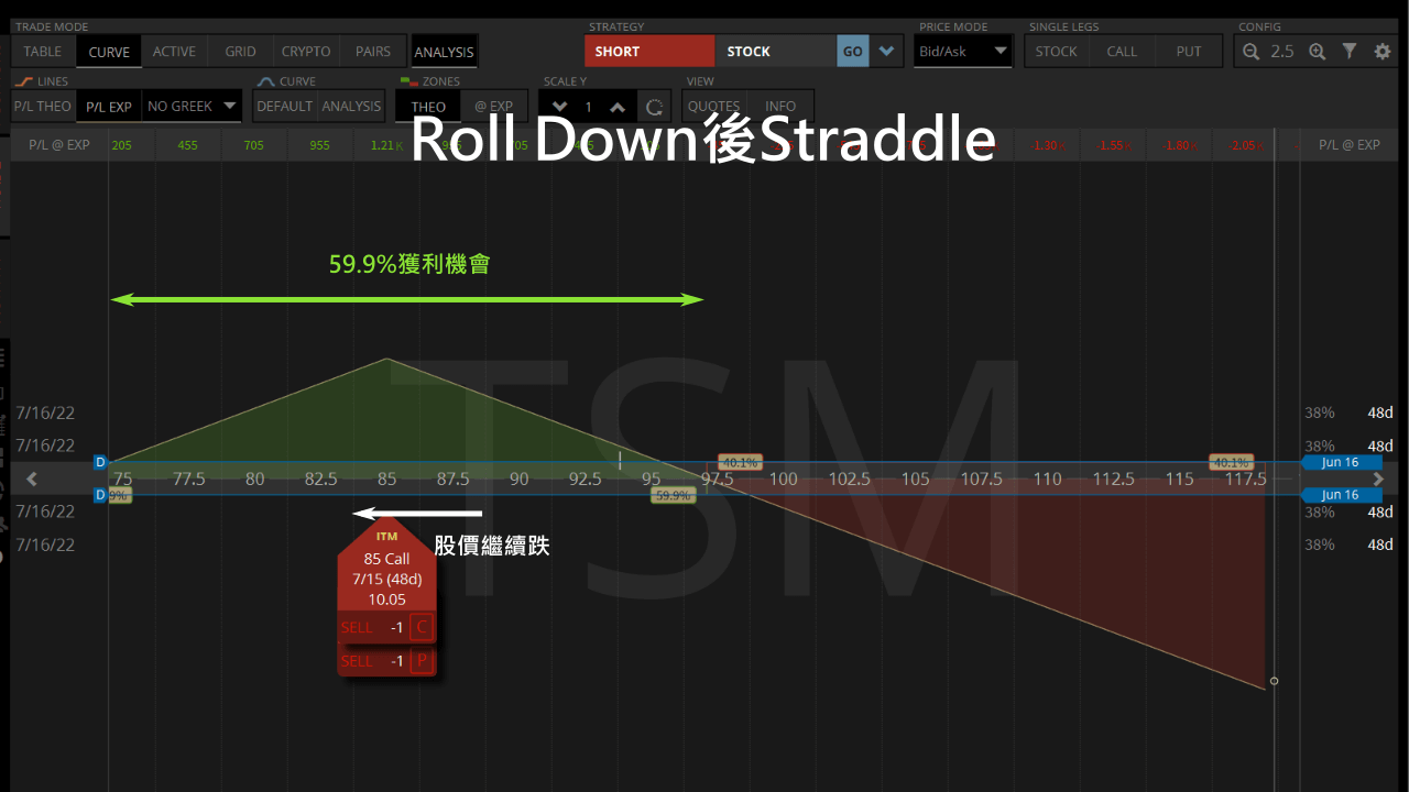 Roll Options調整選擇權新手教學 - 斜槓投資達人