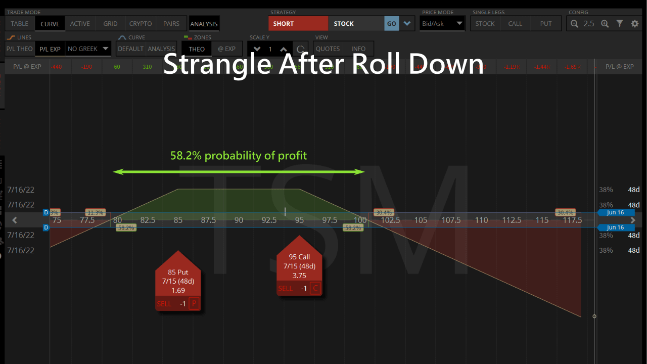 strangle after roll down