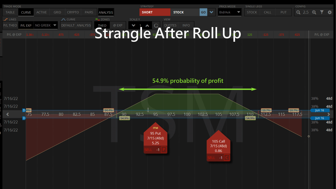 strangle after roll up