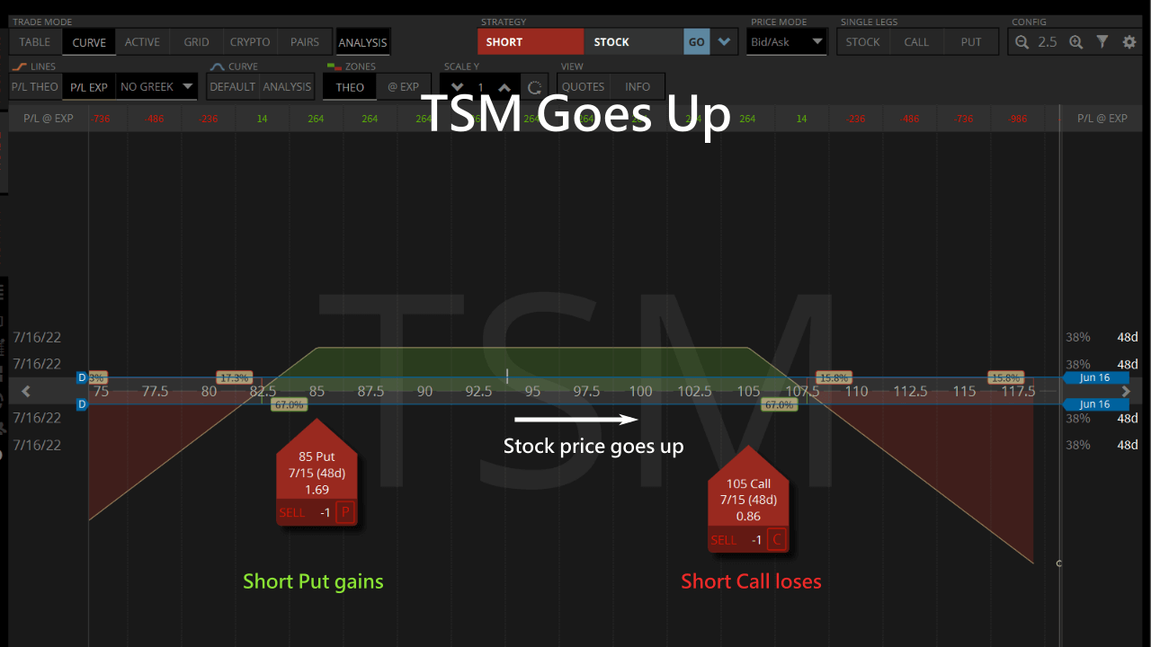 tsm goes up