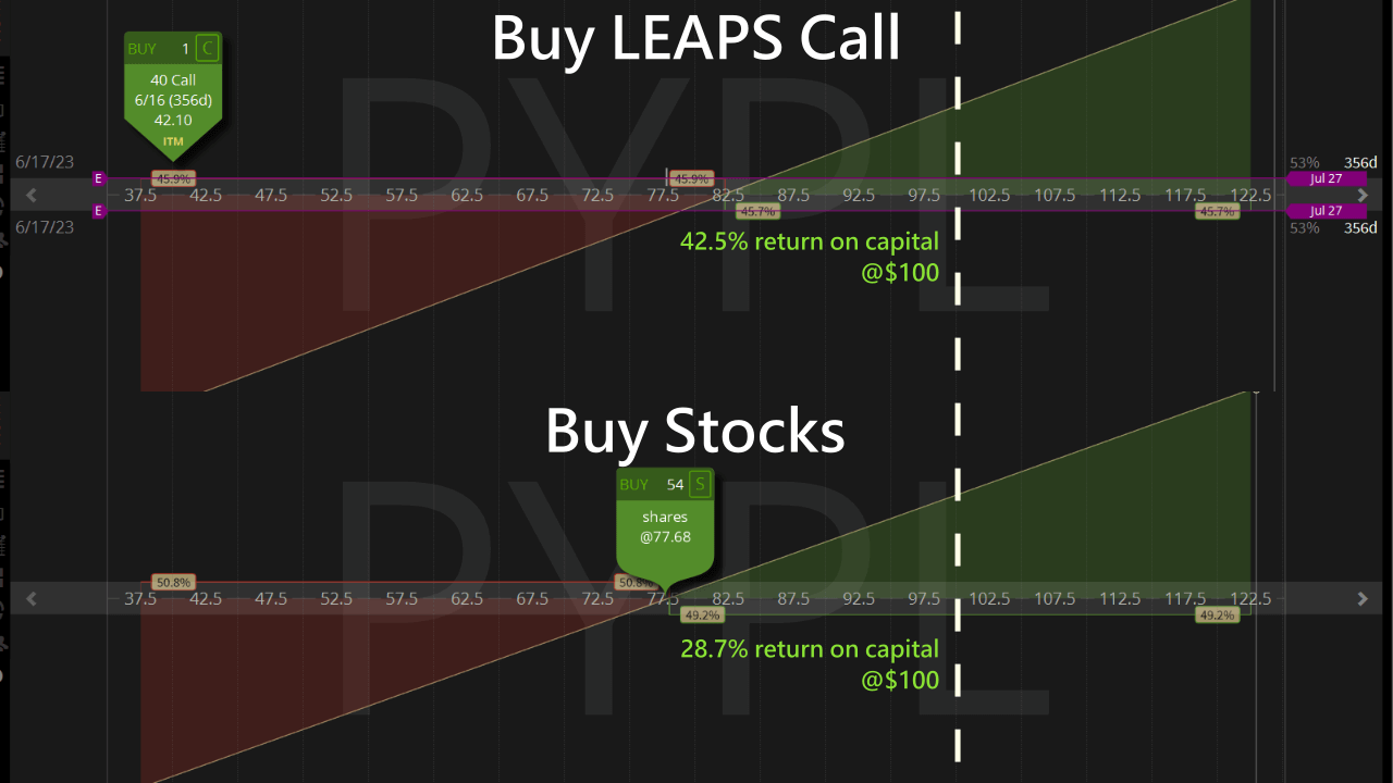 buy leaps call vs buy stocks