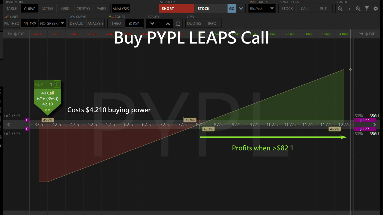 buy pypl leaps call