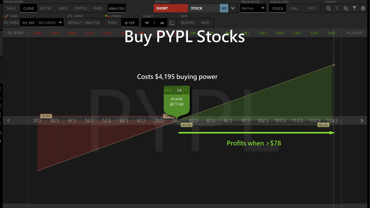 buy pypl stocks