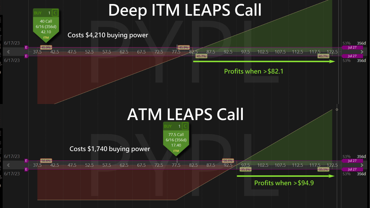 deep itm vs atm leaps call