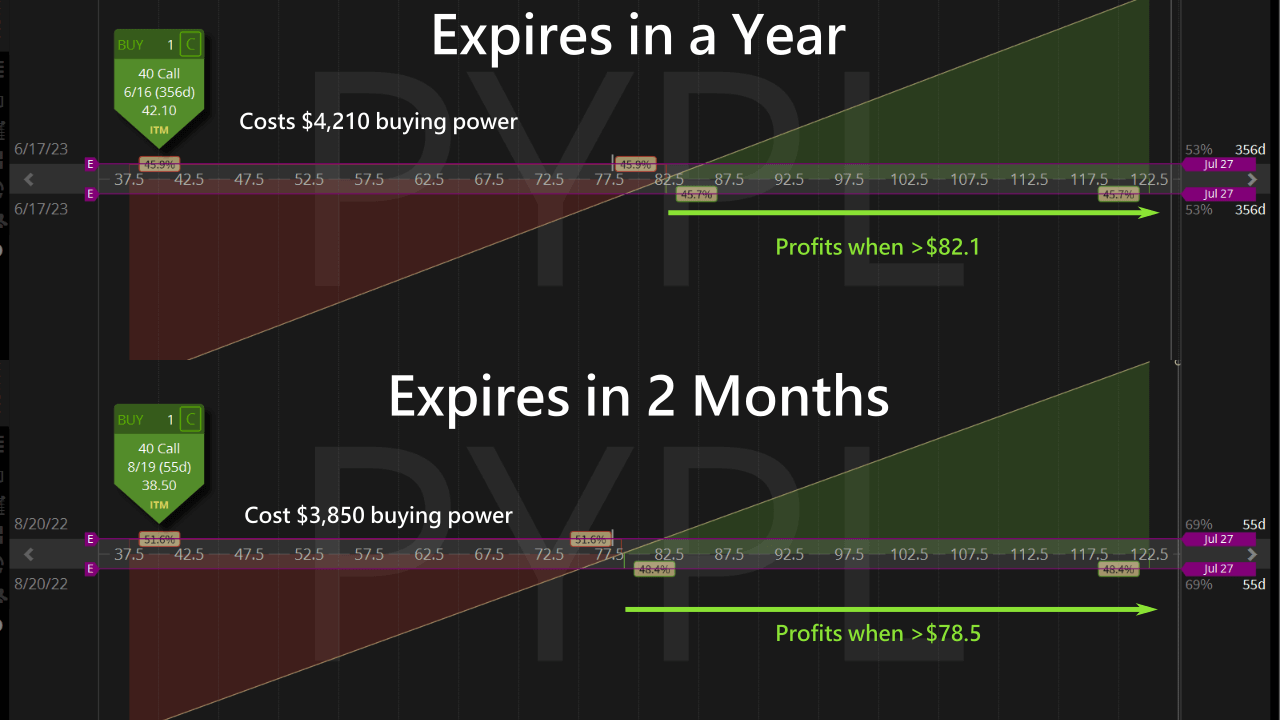 different expiration leaps call