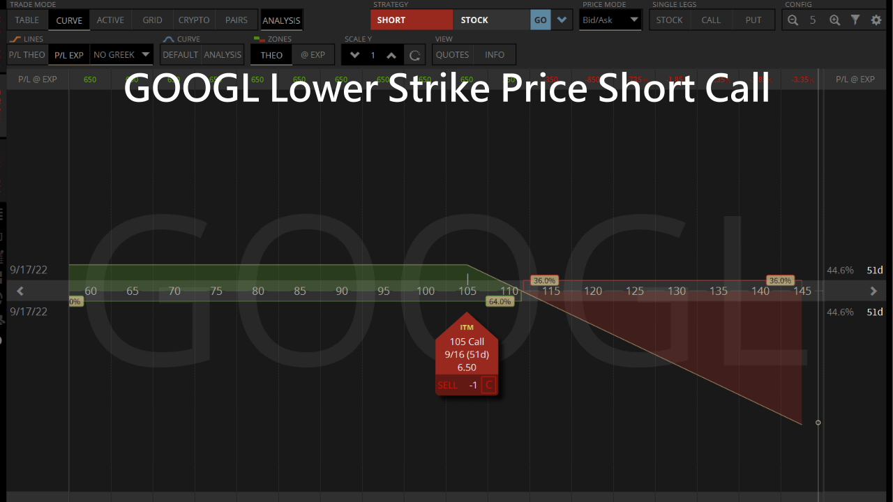 googl lower strike price short call