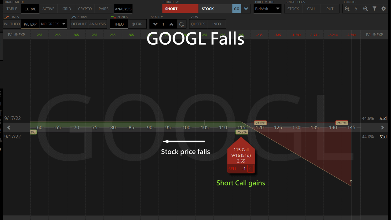 googl short call gains