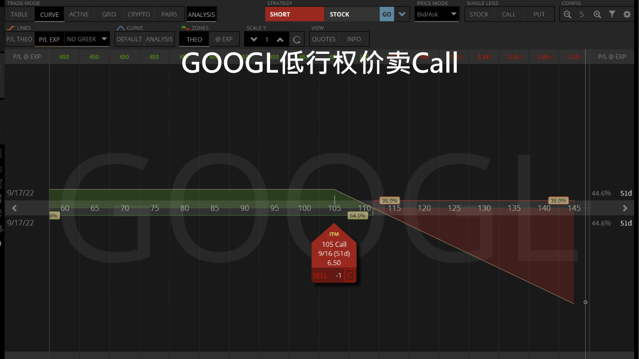 googl低行权价卖call