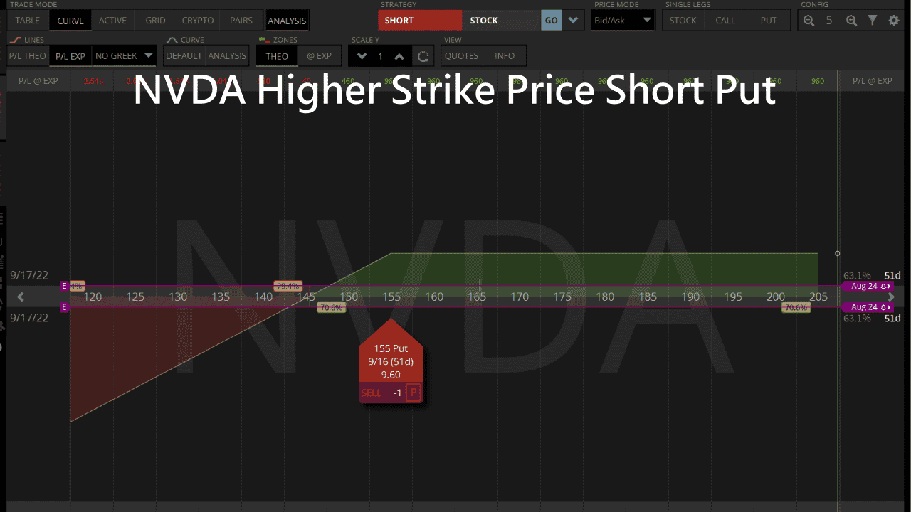 nvda higher strike price short put